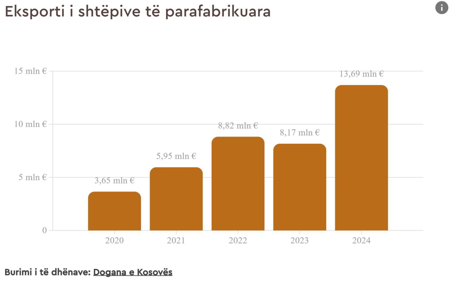 SHPDK publishes the results of the export of prefabricated houses for 2024