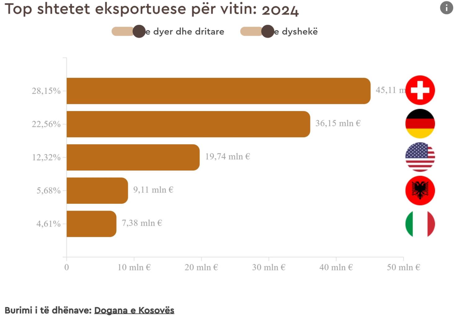 SHPDK publishes top exporting countries for 2024 from Kosovo